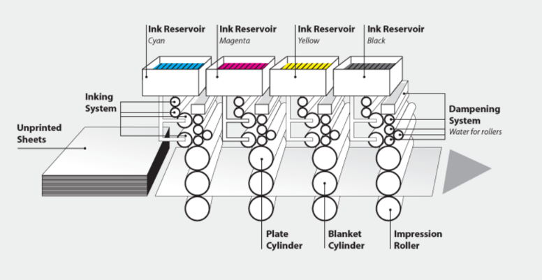 Offset printing process